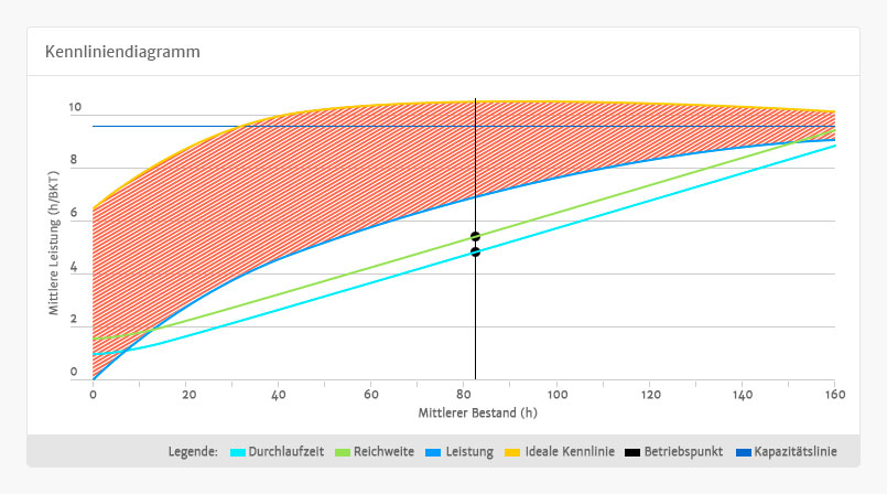 Screenshot eines Kennliniendiagramm